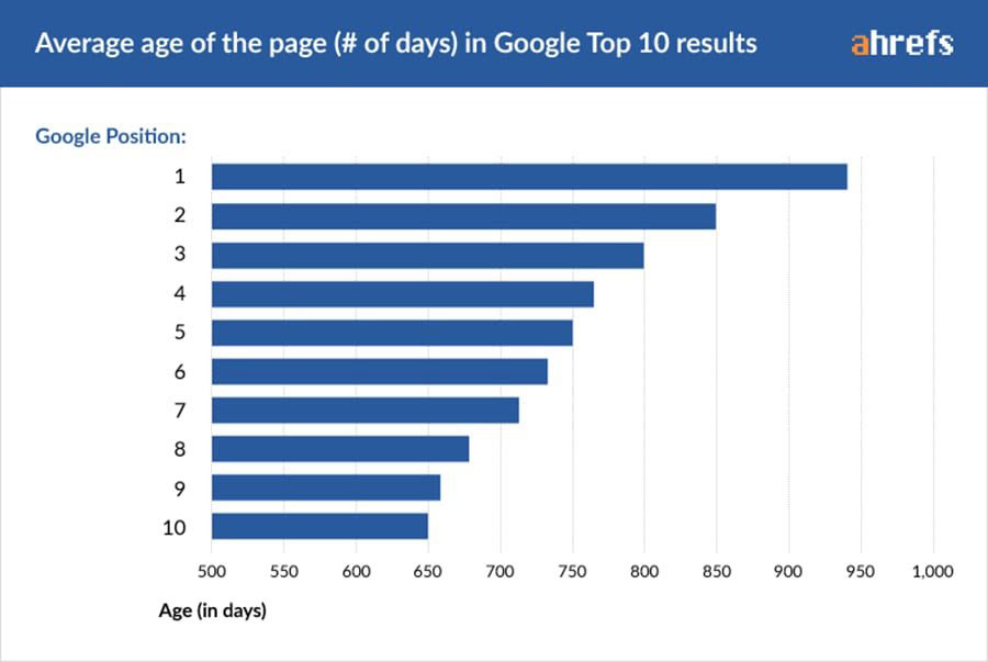 Nội dung mất bao lâu để xếp hạng Google Ahref ảnh